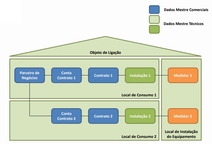 Dados-mestres SAP CCS